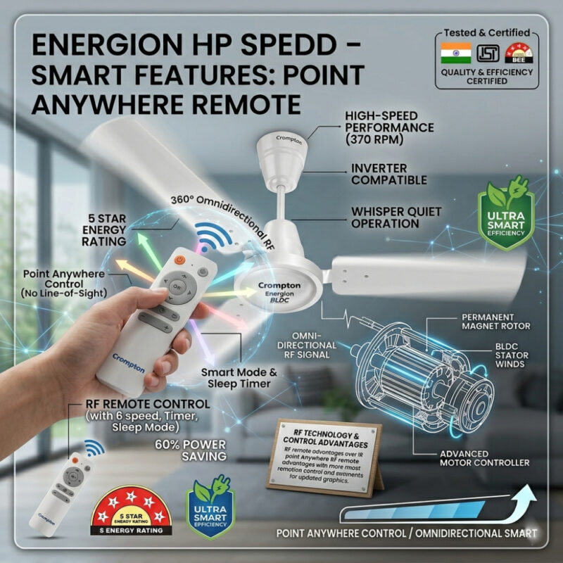 Crompton Energion High-Speed BLDC Fan energy efficient 5 star rated ceiling fan on Smart Features: Point Anywhere Remote